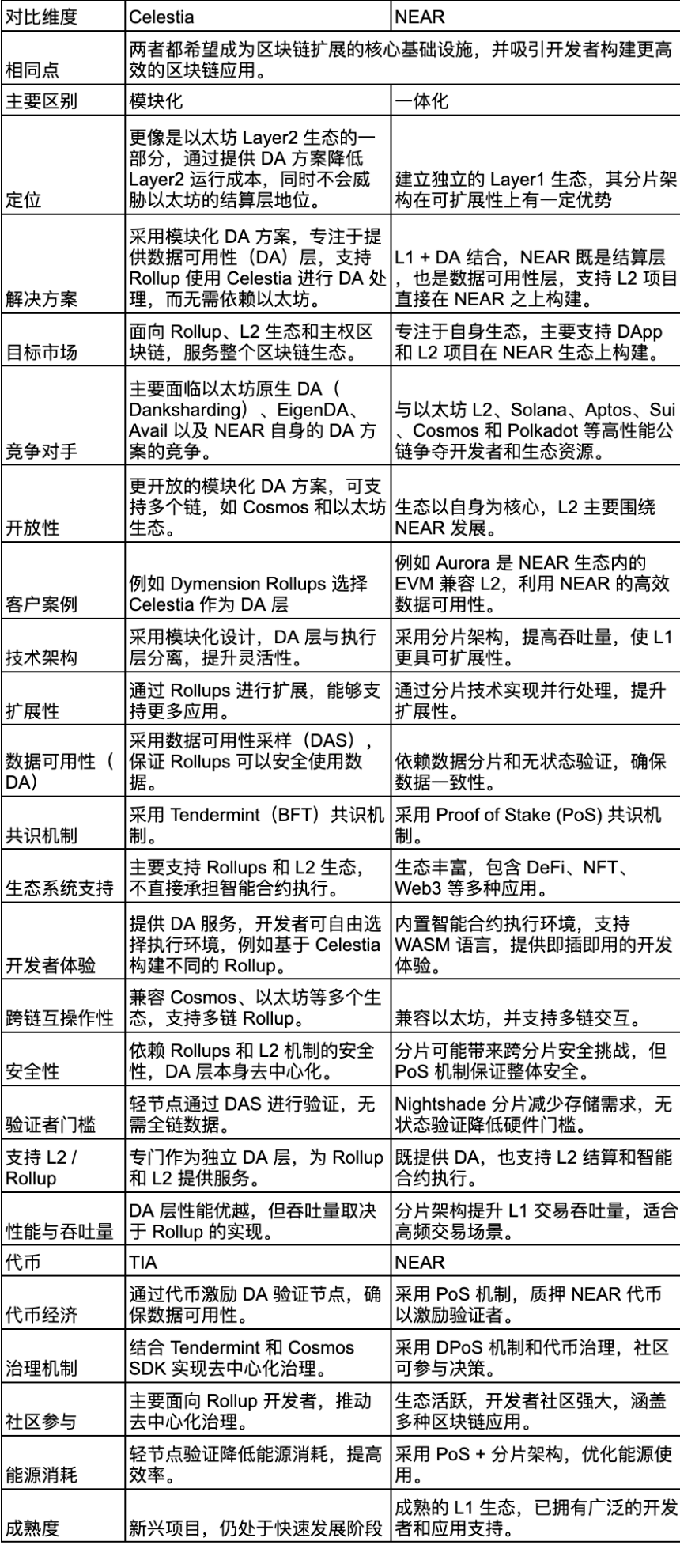 Celestia与Near比较研究