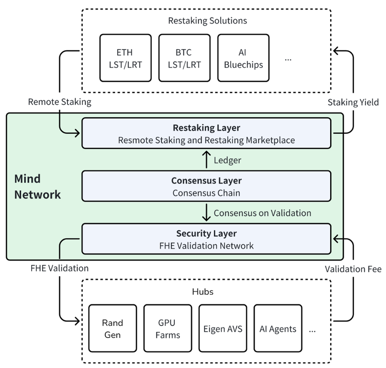 一文读懂 Mind Network