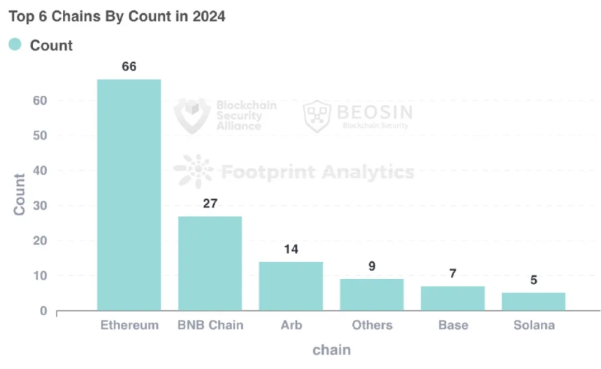 2024 年 Web3 区块链安全态势年报