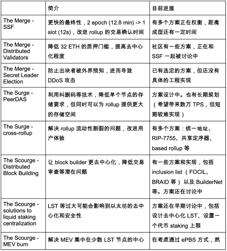 以太坊路线图、DevCon 和 Pectra 升级中的机遇