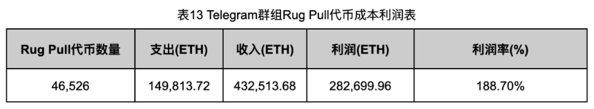 深入调查 Rug Pull 案例，揭秘以太坊代币生态乱象