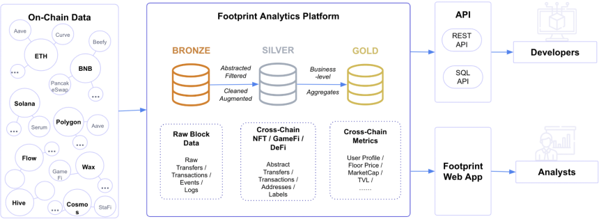 什么是Footprint Analytics?