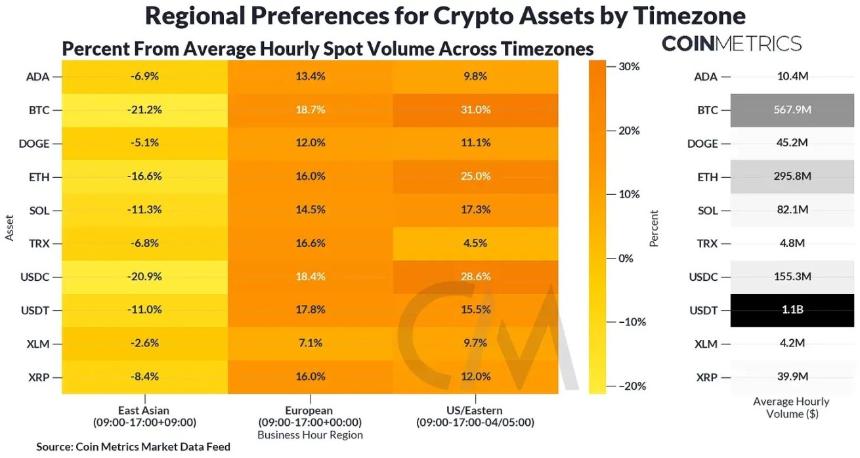 Coin Metrics:加密货币交易有何区域性偏好?