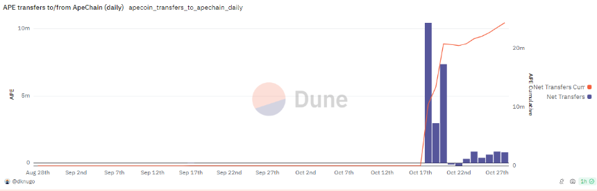ApeChain 上线引爆生态狂欢,它还能走多远?