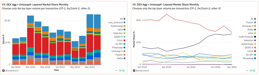 基于意图的 DEX 对比