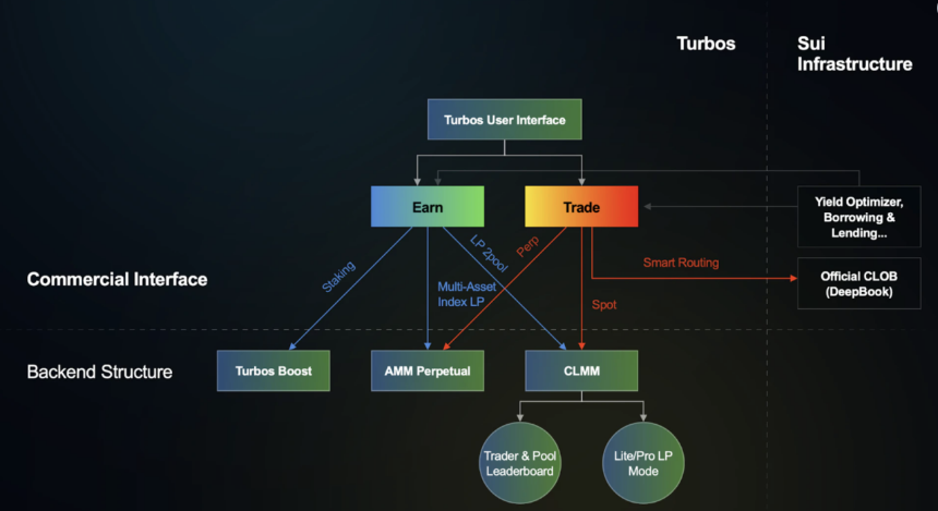 什么是Turbos Finance ($TURBOS)