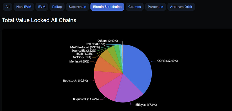 BTCFi:探索比特币万亿美元市场价值的新路径