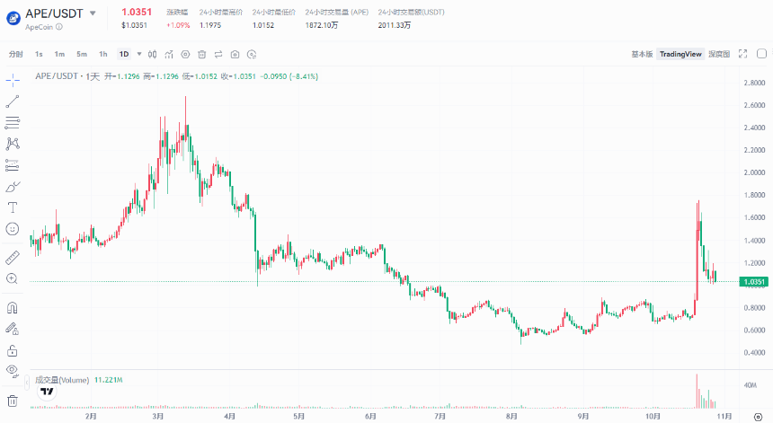 ApeChain 上线引爆生态狂欢,它还能走多远?