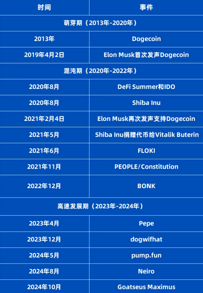 Meme热潮,VC的新战场,机遇还是陷阱?