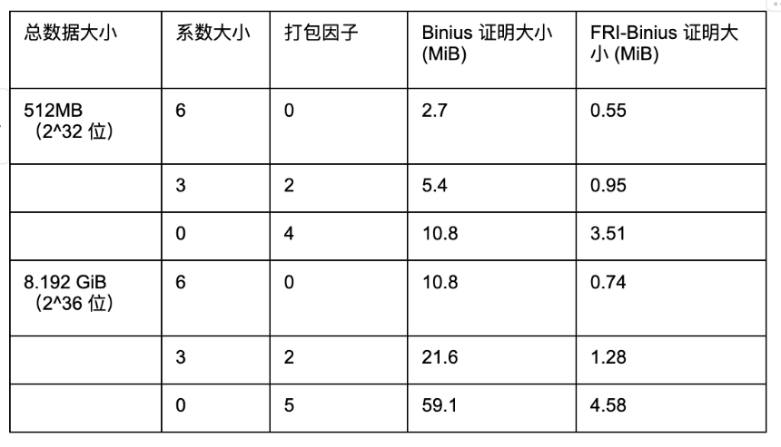 Binius STARKs原理解析及其优化思考