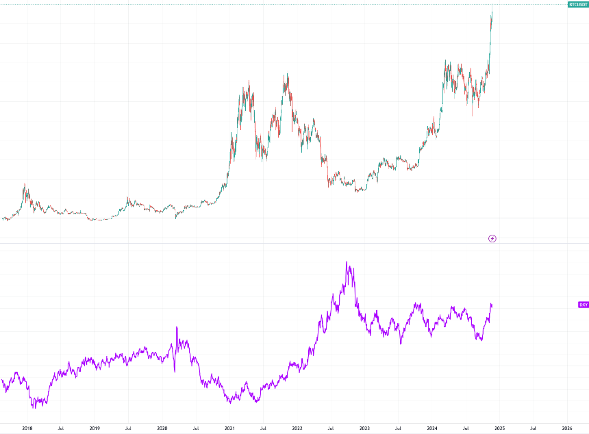 美元指数 DXY 如何影响加密市场？