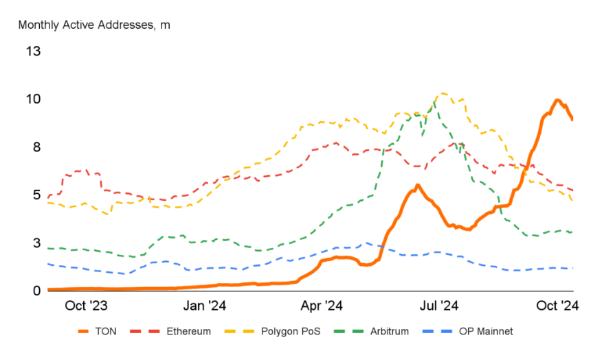The Open Network 的 DeFi 机遇