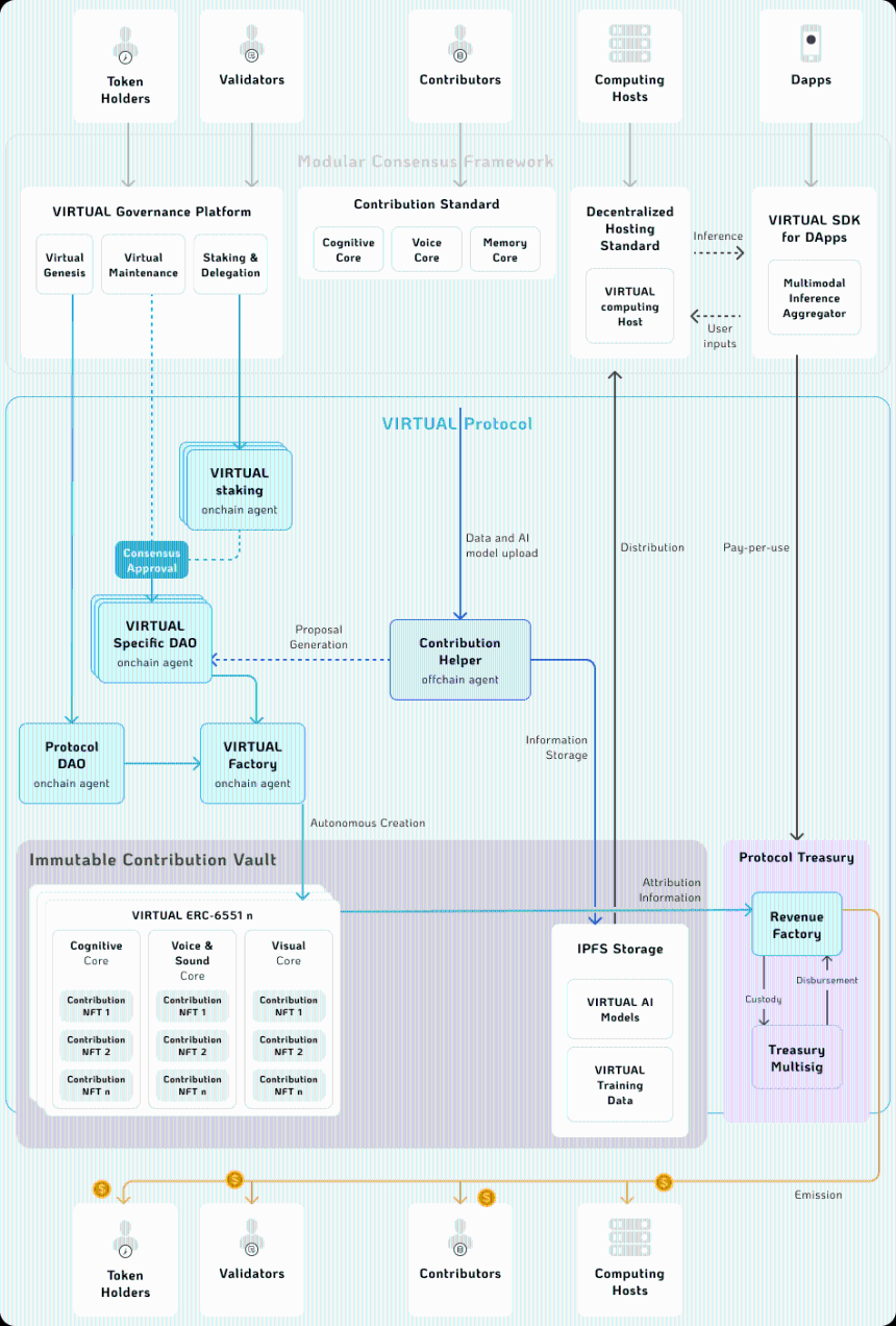Virtuals Protocol：令牌化 AI 代理