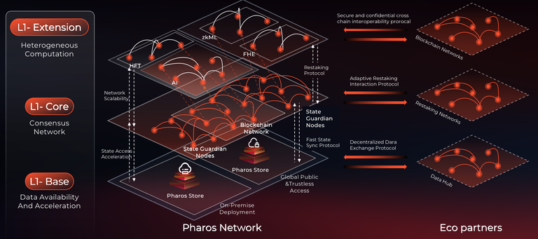 什么是 Pharos?