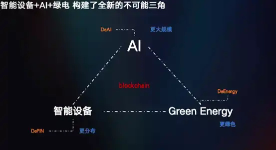 什么是「绿电+算力+智能设备」新不可能三角?
