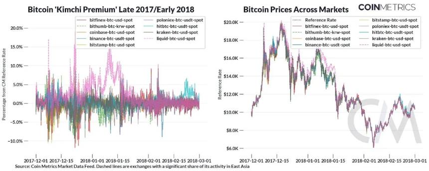 Coin Metrics:加密货币交易有何区域性偏好?
