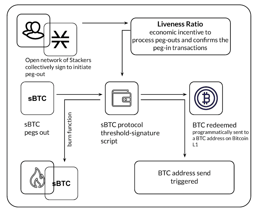 什么是 sBTC？非托管原生比特币 DeFi 指南