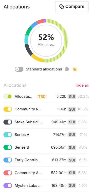 Sui vs. Aptos 谁更具成长性?
