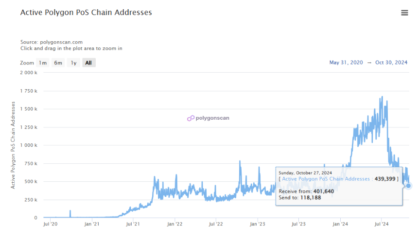 Polygon 生态危机：AAVE 和 Lido 因激励措施争议退出