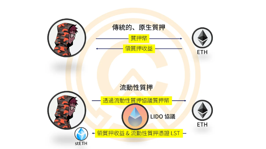 你知道链上更好赚吗?加密货币链上 DeFi 理财赚钱大全