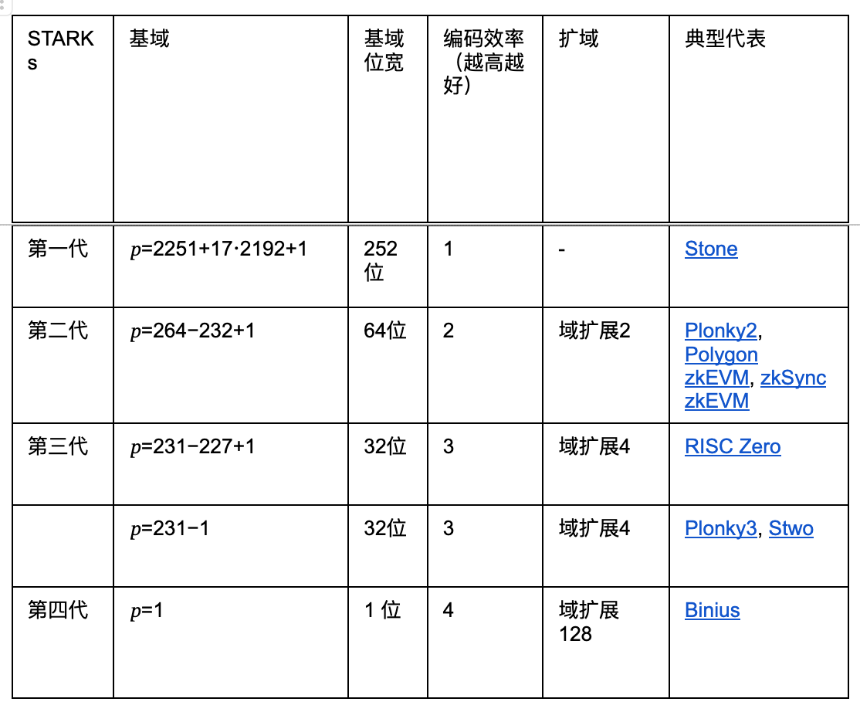 Binius STARKs原理解析及其优化思考