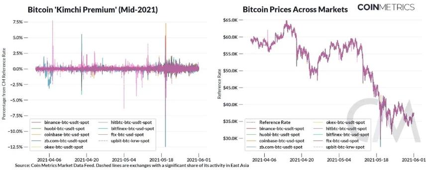 Coin Metrics:加密货币交易有何区域性偏好?