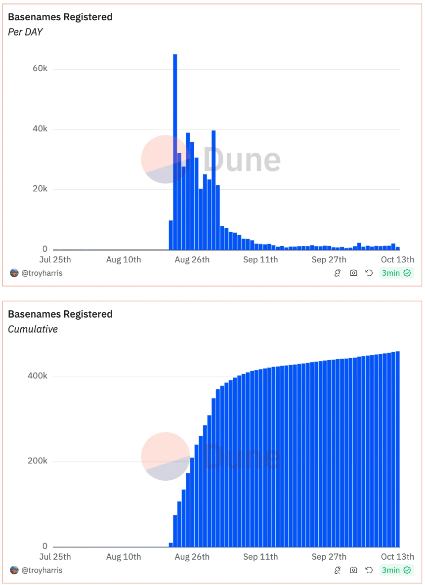 Basenames域名服务, 连接 Web2 与 Base 生态的关键桥梁