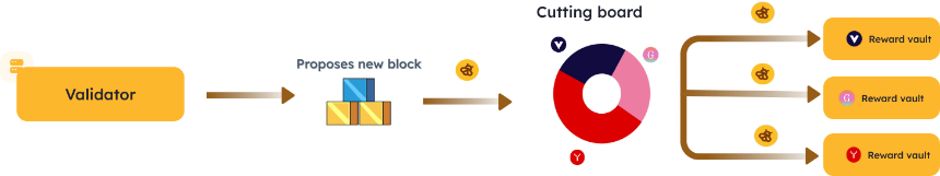 Berachain 研究：重塑区块链共识的流动性证明（POL）