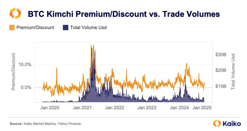 Kimchi Premium：韩国加密市场的关键特征与原因