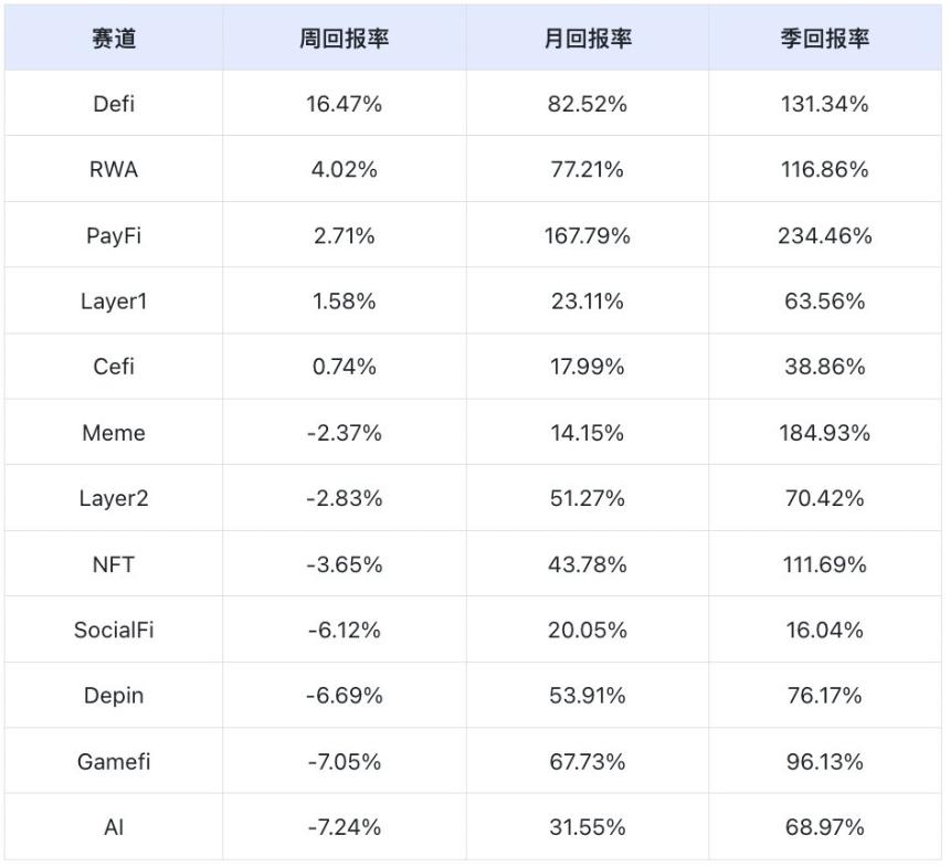 DeFi 赛道估值重构,板块轮动显现