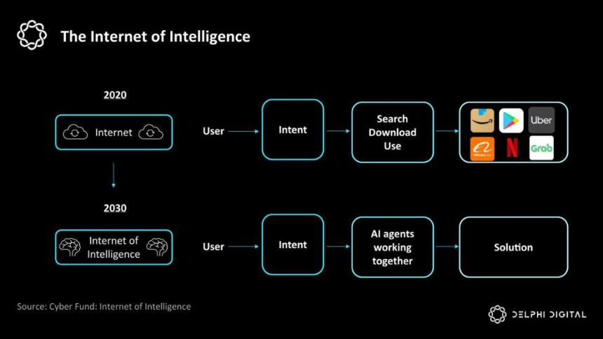 Delphi 研究员：AI 代理经济的演进路径与价值捕获