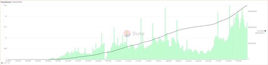 Memecoin 发行平台的生态竞争与演化