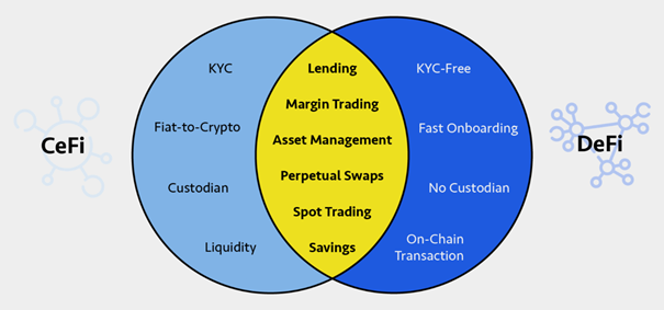 CeDeFi质押机制的演变与比较
