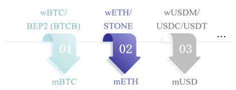 CeDeFi质押机制的演变与比较
