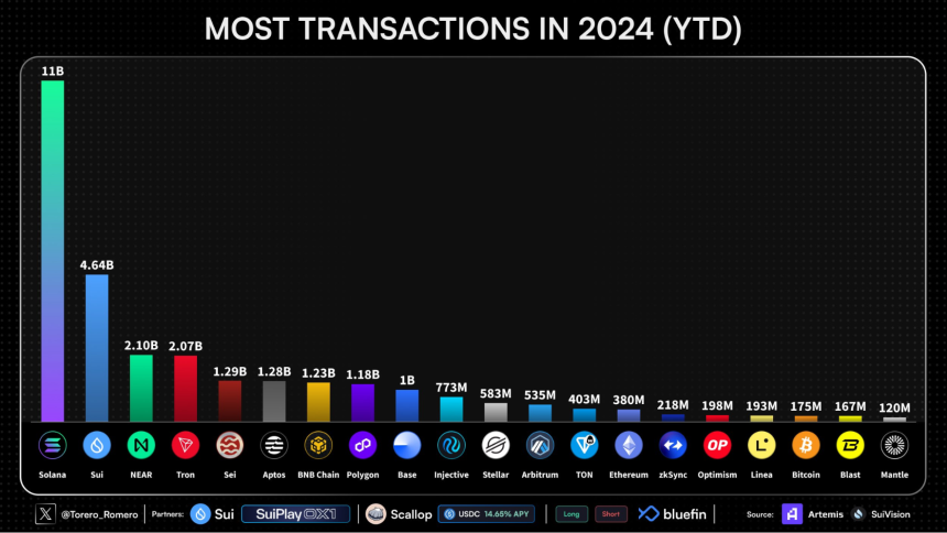 Solana、Sui、Aptos:潜在的以太坊挑战者——2024年表现分析