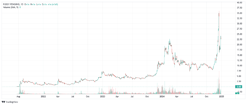详解 $PENGU:阳光普照式空投背后,它或许不只是 Memecoin