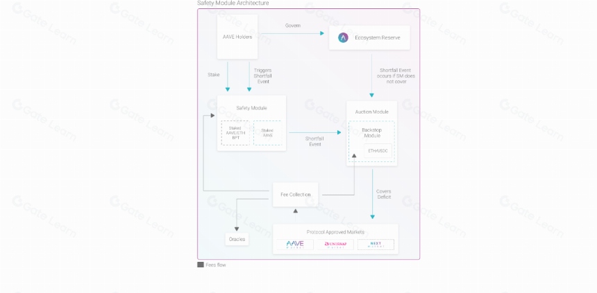 什么是Aave(AAVE)?一个开源的非托管借贷协议 | Gate.com
