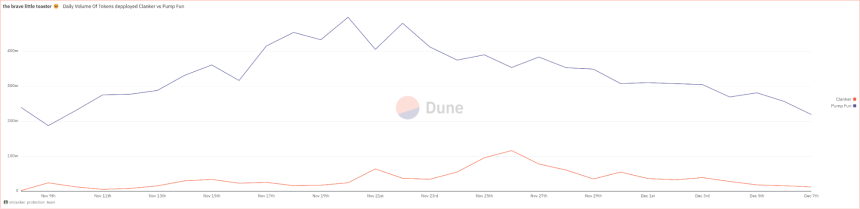 上线 1 个月狂揽千万美元收入,Clanker 会是下一个 Pump.fun 吗?