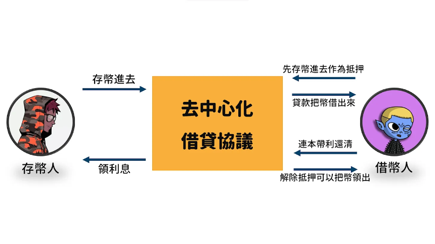 你知道链上更好赚吗?加密货币链上 DeFi 理财赚钱大全