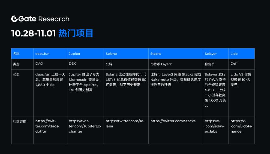 10.28-11.01 热门项目