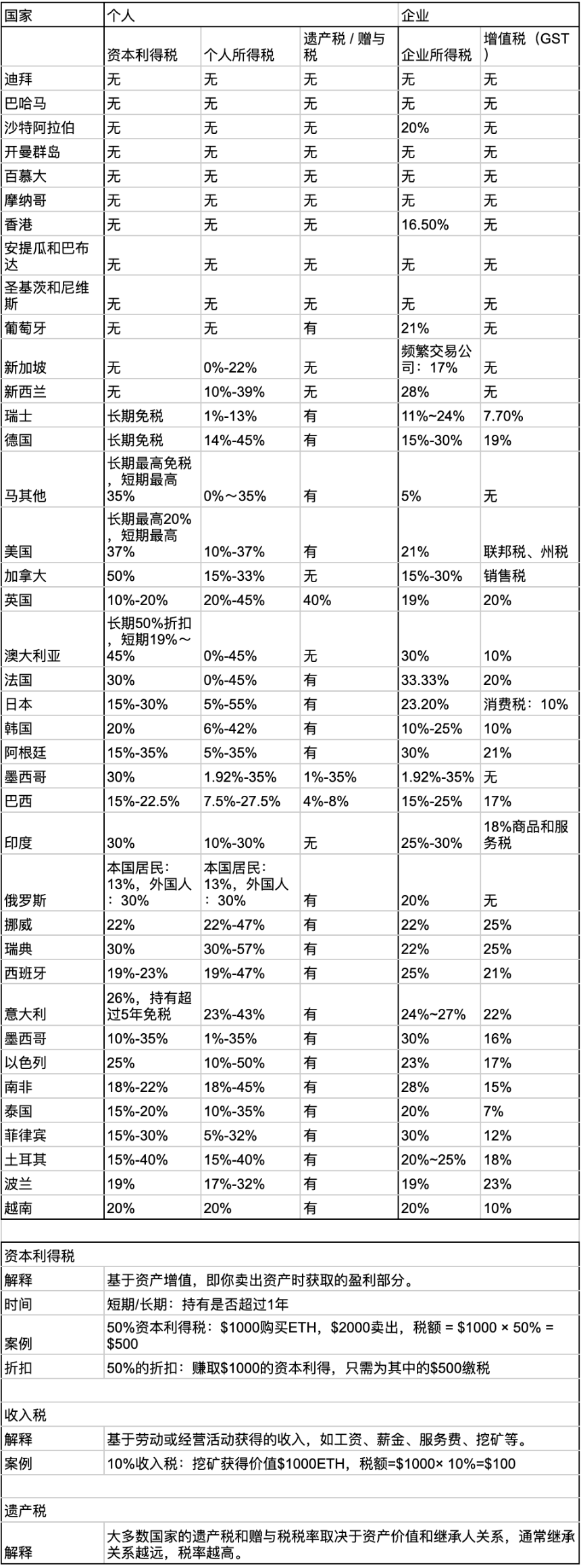 主要国家/地区对加密货币的监管政策梳理