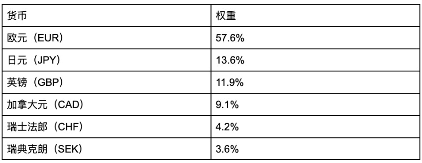 美元指数 DXY 如何影响加密市场？