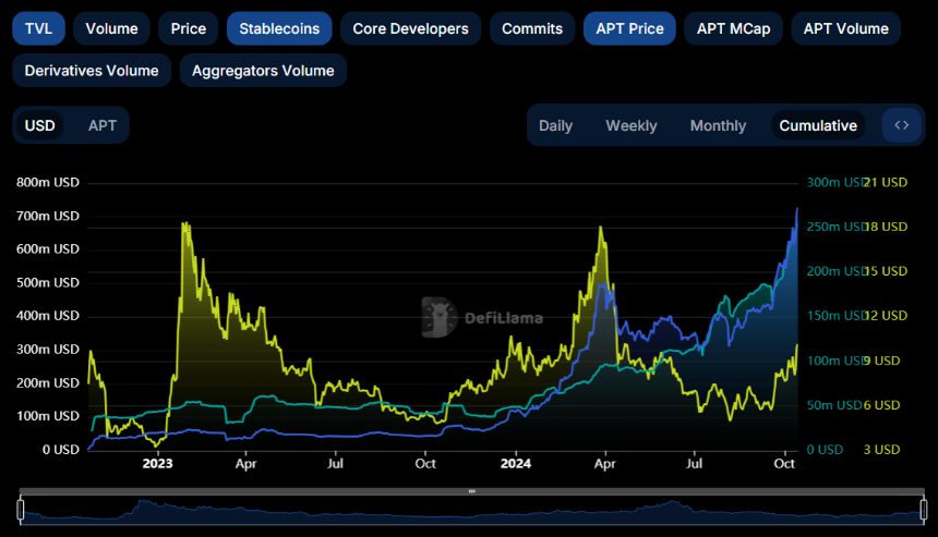 Sui vs. Aptos 谁更具成长性?