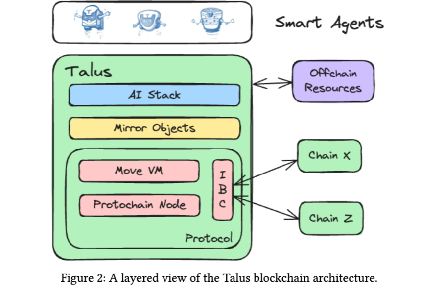 解讀 Talus:獲 Polychain 領投 600 萬美金融資, 專爲 AI Agent 設計的 L1
