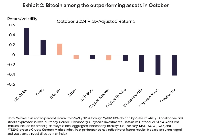 灰度最新报告:投资市场期待特朗普获胜,ETP流入创新高,加密AI加速融合