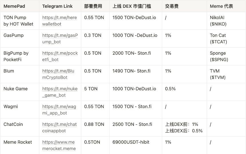 从 TON 看 MEMECOIN:生态支持、投资项目与市场动向