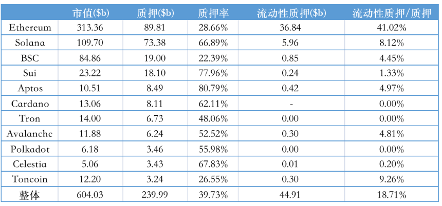 多链流动性质押发展概览与趋势展望