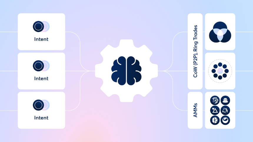 CoW Protocol(COW) ——抗 MEV 去中心化交易协议