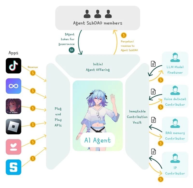 Virtuals Protocol：令牌化 AI 代理