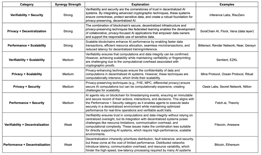 加密人工智能的必要性：通过协同矩阵解读炒作